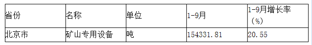 北京市礦山專用設(shè)備產(chǎn)量