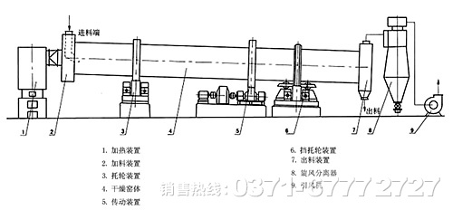 回轉(zhuǎn)烘干機(jī)設(shè)備的結(jié)構(gòu)圖
