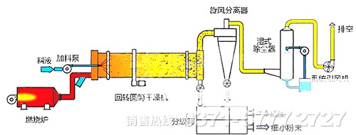 回轉(zhuǎn)烘干機(jī)設(shè)備的工作原理