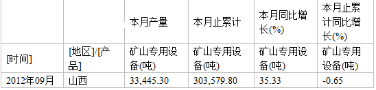 礦山專用設(shè)備山西產(chǎn)量統(tǒng)計(jì)