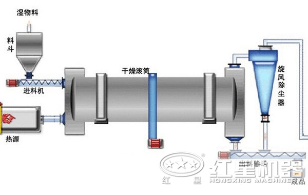 沙子烘干機(jī)結(jié)構(gòu)組成