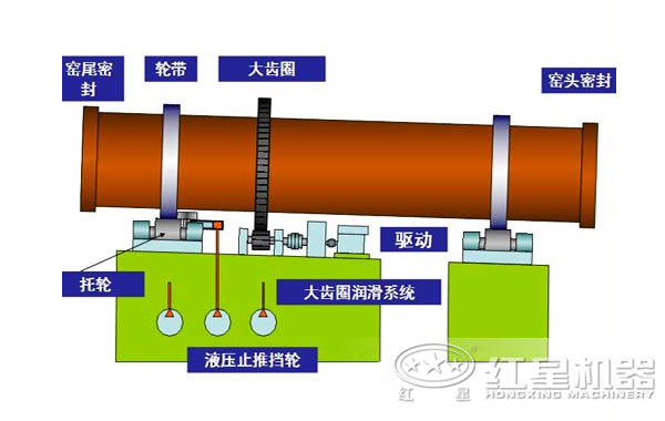 化工回轉(zhuǎn)窯工作原理