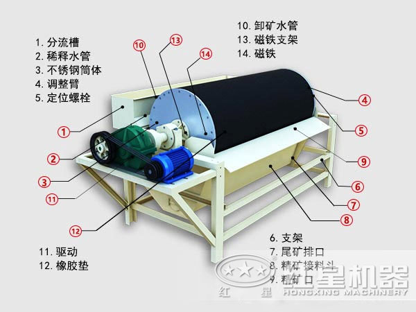 鈦鐵礦磁選機結(jié)構(gòu)特點