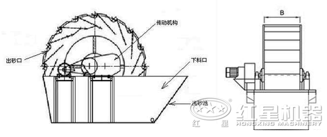 河沙洗砂機洗砂原理