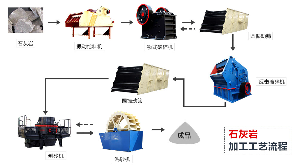 石灰?guī)r破碎流程圖