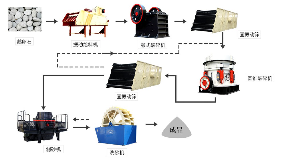 鵝卵石制砂流程圖