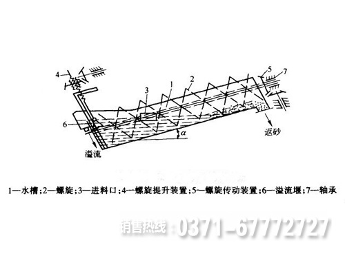 雙螺旋洗石機工作原理圖