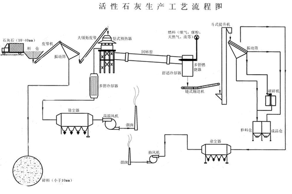 石灰回轉窯工藝流程圖