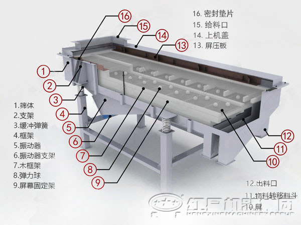 直線振動篩工作原理