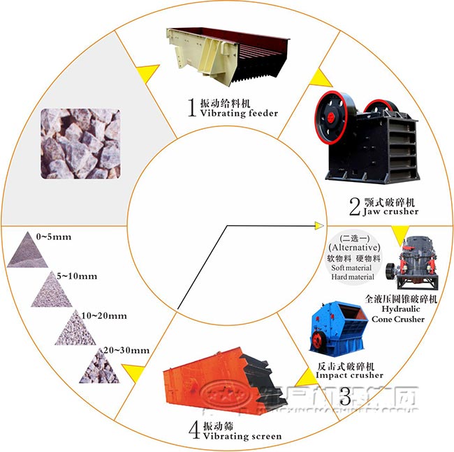 石子破碎生產線流程圖