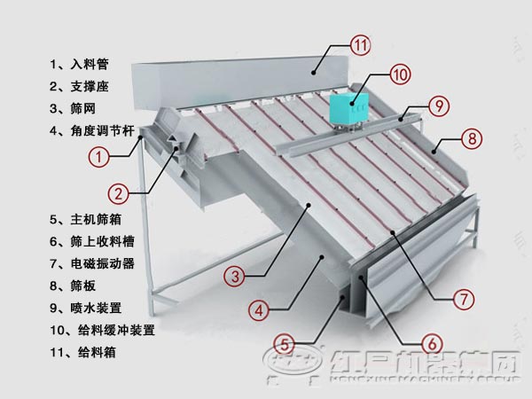 高頻篩工作原理
