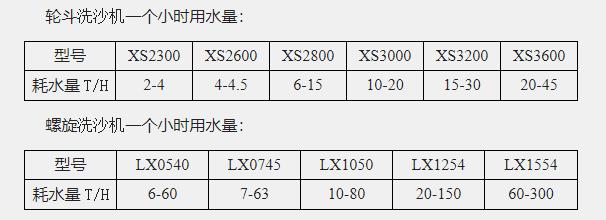 洗砂機(jī)耗水量對(duì)比