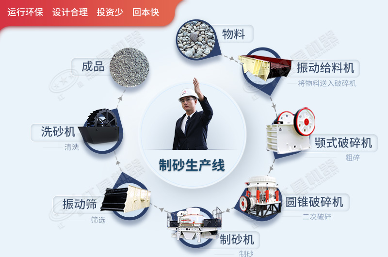 環(huán)保制砂生產(chǎn)線流程