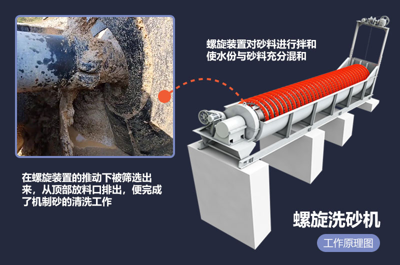 螺旋洗砂機工作原理
